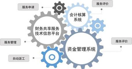 基于中國石化財(cái)務(wù)共享服務(wù)建設(shè)的若干思考